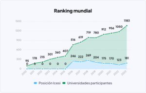 Gráfica del ranking mundial